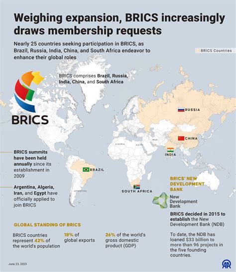 Analysant Son Largissement Les Brics Attirent De Plus En Plus De