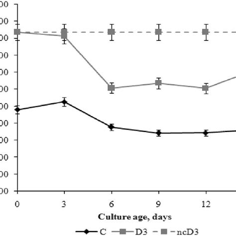 Growth Curve Based On Total Dry Weight Biomass G Of P Chrysogenum