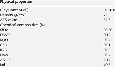 The physical and chemical properties of microsilica. | Download ...