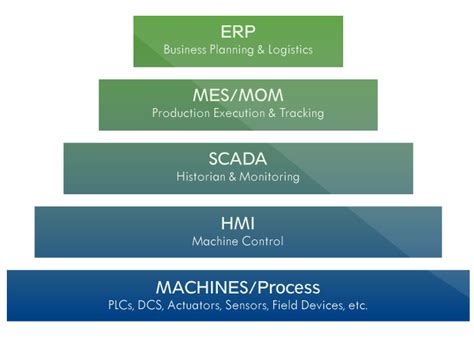 MES Vs ERP Part 1 Sepasoft MES Solutions