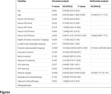 Univariate And Multivariate Analysis Results Of Prognosis In Patients Download Scientific