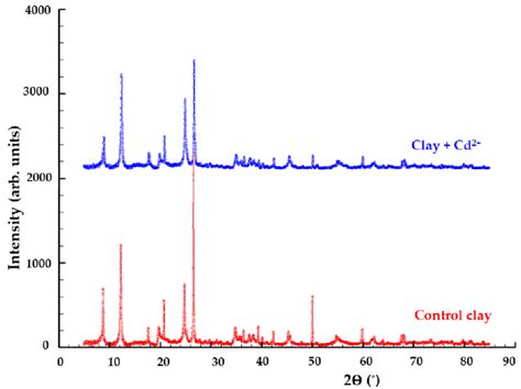 X Ray Powder Diffraction Comparison Of The Two Samples Download