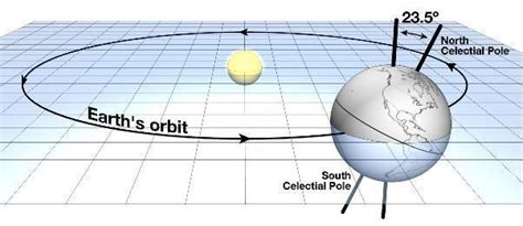 The Earths Axial Tilt Presenting Evidence For It Being Much Larger