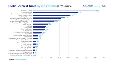 Celebrating Rare Disease Day 2024 Cromos Pharma