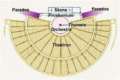 Diagram of a Theater - Greek Theatre Notes