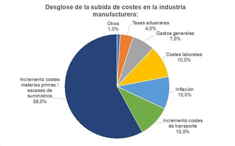 Un nuevo estudio revela que el 69 de los directivos prevé implementar