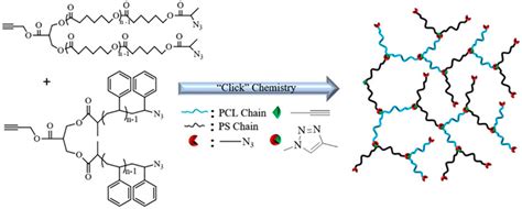 Frontiers Synthesis Of Hyperbranched Polymers And Prospects For