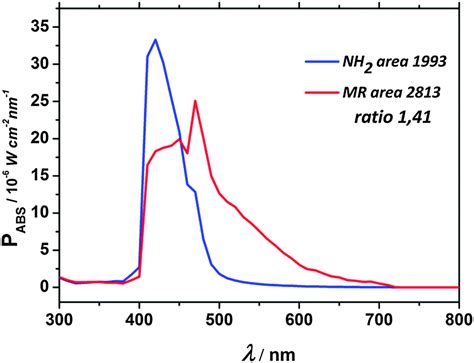 Correction Enhancing Optical Absorption Of Metalorganic Frameworks