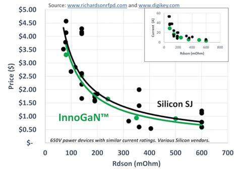 Debunking GaN Cost and Reliability Myths - Industry Articles