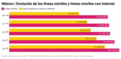 Digital Metrics México Superó 100 De Penetración Móvil En 2022 Dpl