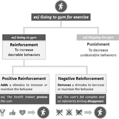 Two types of reinforcement and their examples in operant conditioning [22] | Download Scientific ...