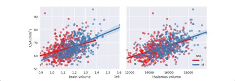 Figure E Scatterplots Of Csacc Cc As A Function Of Brain Volume And