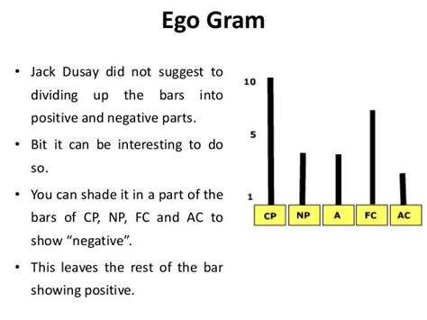 Ego Gram Transactional Analysis