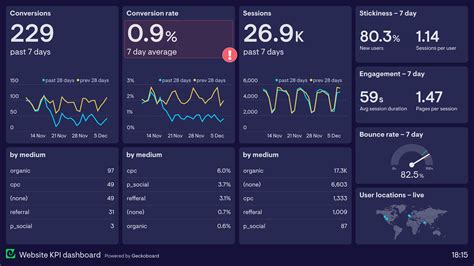 Kpi Dashboard Overview And How To Guide To Create A Professional Kpi