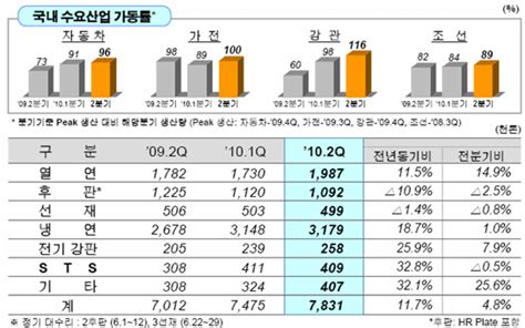 포스코 Ir ´10년 2분기 제품별 판매량