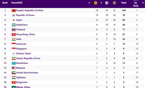 Asian Games Medal Tally Latest 2024 - Nike Tawsha