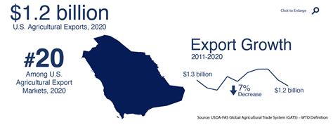 Saudi Arabia Usda Foreign Agricultural Service