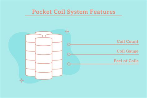 Pocket Coil Mattress Buying Guide + Top Brands List - eachnight