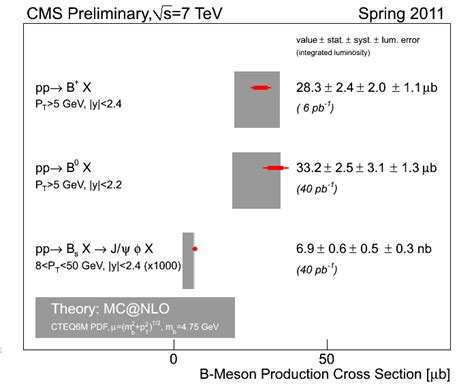 Left Comparison Of Different Determinations Of The B Hadron Cross