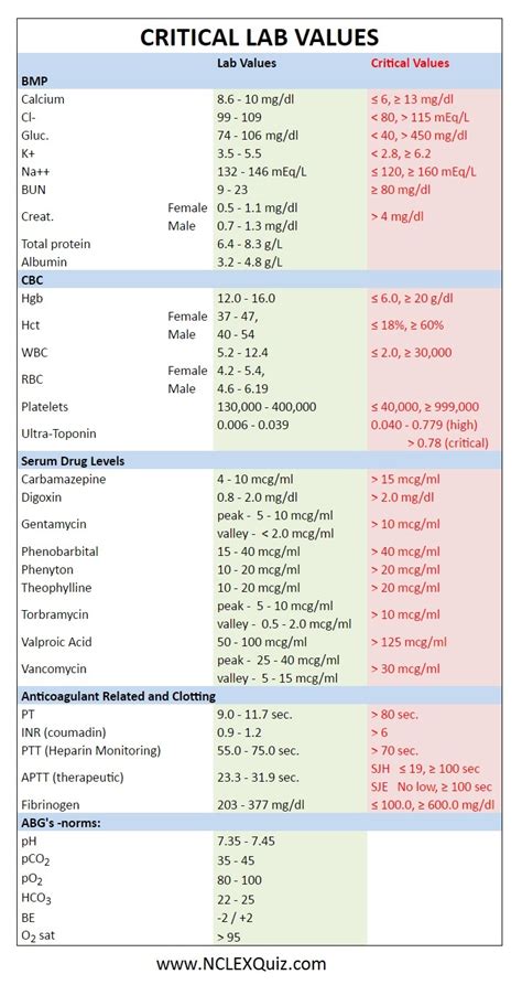 Critical Lab Values For Nclex Studypk Artofit