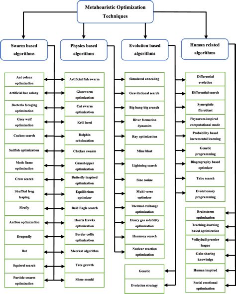 Figure From A Review Of Swarm Based Metaheuristic Optimization