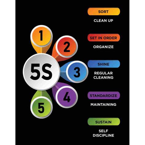 5S Safety poster: Circles, Black - Visual Workplace, Inc.