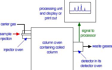 D. Gas-Liquid Chromatography - Chemistry LibreTexts