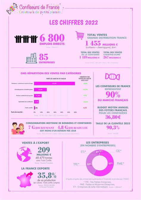 Chiffres Clés De La Profession Confiseurs De France 2022 Lalliance 7