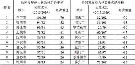 长三角议事厅39 曾刚、胡森林、葛世帅、杨阳：协同指数分析③长江经济带110城谁进，谁退