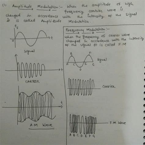 How To Draw The Pattern Of Amplitude Modulated Wave For Given