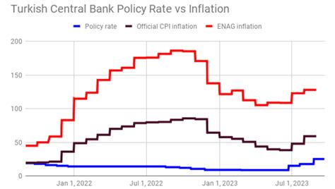 Bne Intellinews Turkey Reports Y Y Official Inflation Rate For