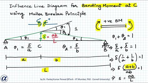 Influence Line Diagram Using Muller Breslau Principle Theory And