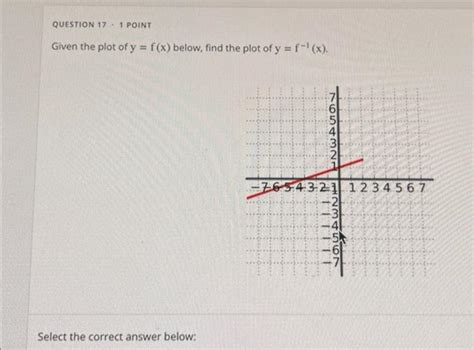 Solved Question Point Given The Plot Of Y F X Below Chegg