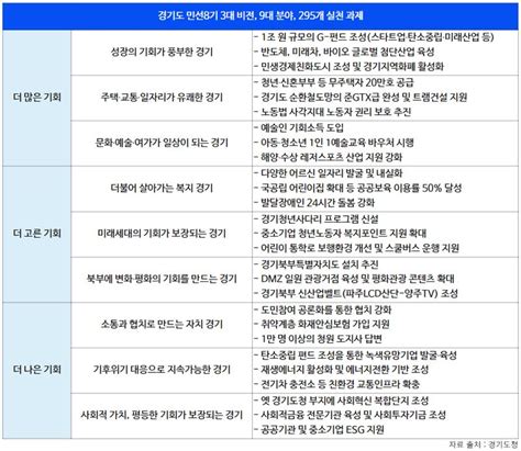 경기도 민선 8기 공약 확정 첨단사업 육성 및 미래산업 추진 중점