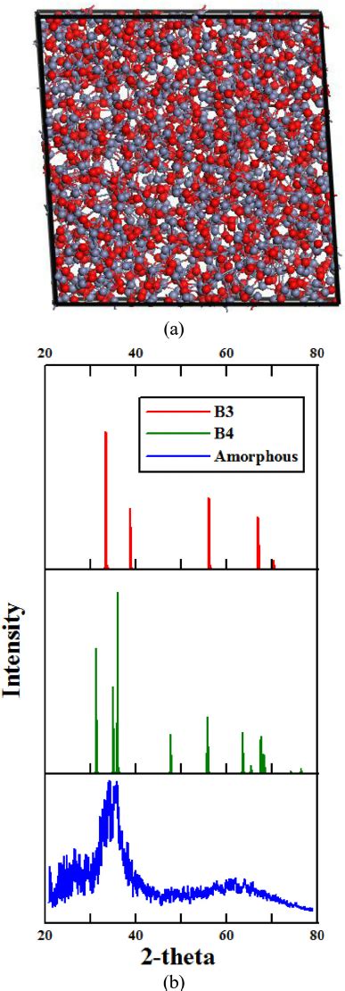 The Configuration Of Zno Amorphous Structure A And Xrd Spectra Of B3