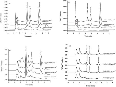 Chromatograms Of A Surface Water Sample And Spiked Surface Water Download Scientific Diagram