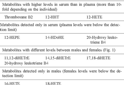 Table From Plasma And Serum From Nonfasting Men And Women Differ In