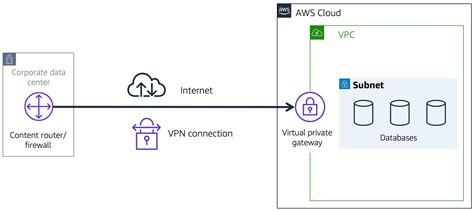 Aws Cloud Connectivity