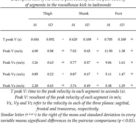 Table 1 From Comparison Of Lower Limb Segments Kinematics In A