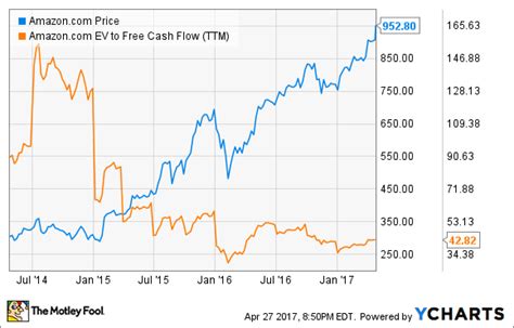 Amazon Stock Price History - Will Tesla Do Another Stock Split In 2021 ...