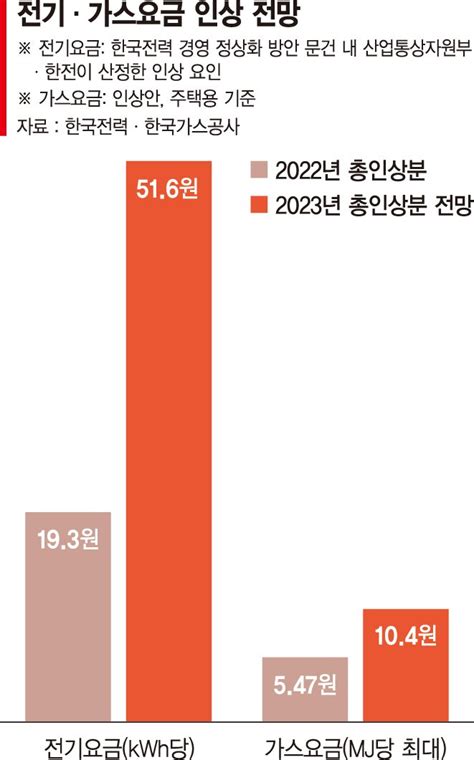 공사채 발행 한고비 넘겼지만 전기·가스료 인상 불가피 파이낸셜뉴스