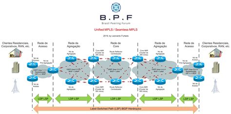 Introducao Ao Unified Mpls Wiki Bpf