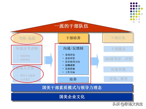 人才梯队的搭建：55页集团人才梯队建设方案，梯队人员的管理 Csdn博客