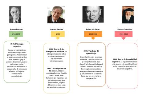 Principales exponentes de la psicología cognitiva Colegio de