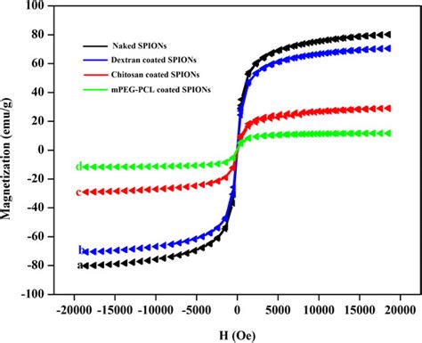 Magnetization Curves Of Naked Spions A Dextran Coated Spions B