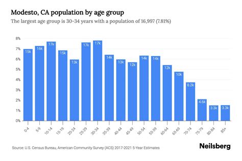 Modesto, CA Population - 2023 Stats & Trends | Neilsberg