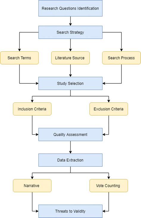 Phases Of Systematic Literature Review Slr Protocol Download