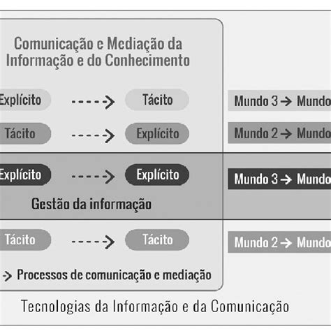 Rela Es Entre Comunica O E Gest O Da Informa O E Do Conhecimento