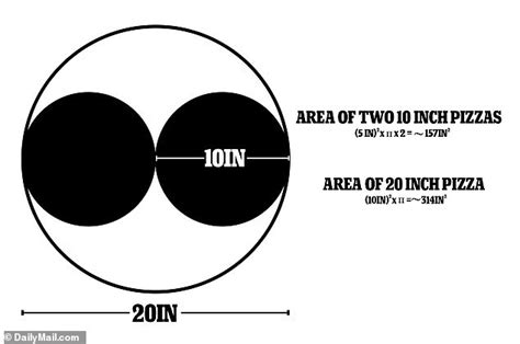 Can You Figure Out Which One Is Bigger A 20 Inch Pizza Or Two 10 Inch