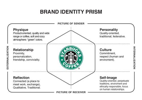 333 How To Kapferers Brand Identity Prism